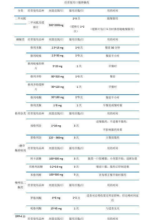 常用口服降糖药用法用量表