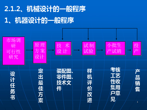 第二章 机械设计概论_PPT幻灯片