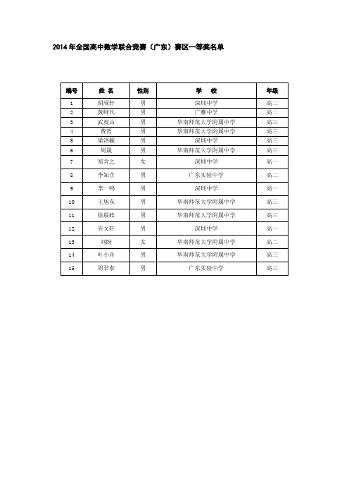 2014年全国高中数学联合竞赛(广东)赛区获奖名单