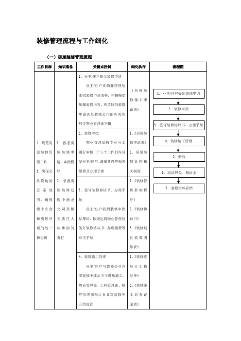 装修管理流程与工作细化