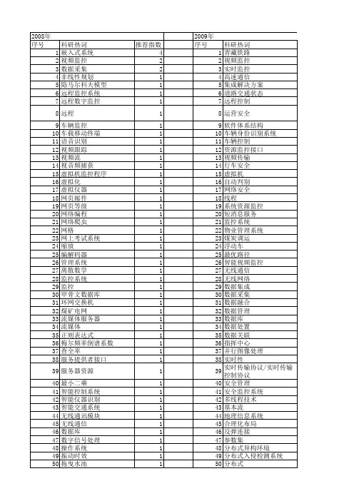 【计算机工程与设计】_实时监控_期刊发文热词逐年推荐_20140726