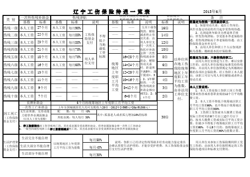 辽宁工伤保险待遇一览表