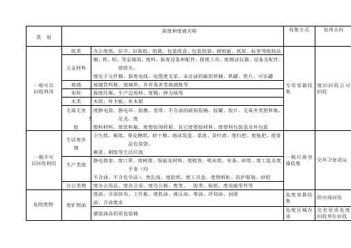固体废弃物分类清单