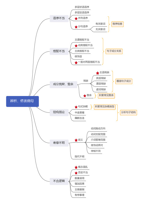 辨析、修改病句思维导图