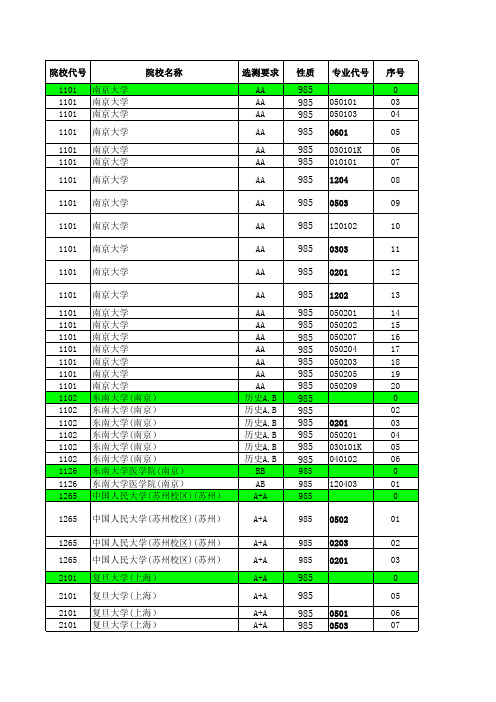 2015江苏高考招生计划与录取分数---文科本科(985)(专业)
