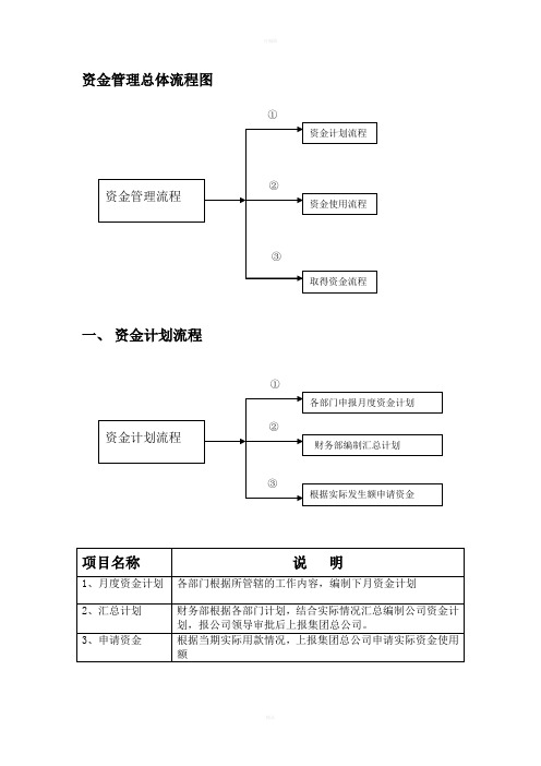 财务管理制度-4资金使用审批流程图