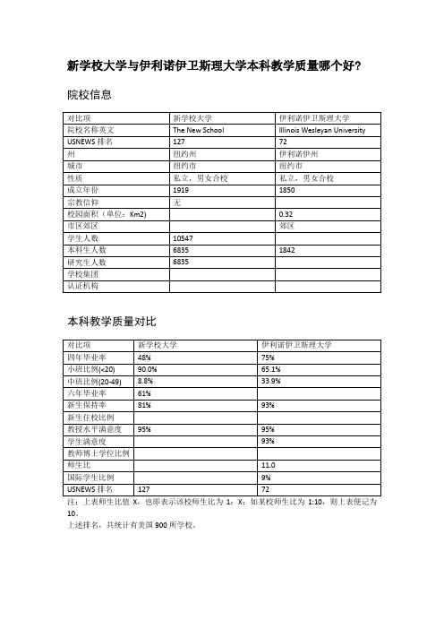 新学校大学与伊利诺伊卫斯理大学本科教学质量对比