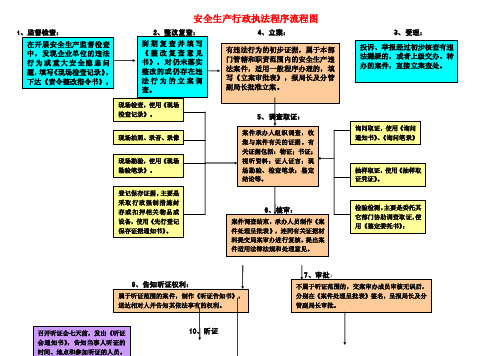 安全生产行政执法程序流程图