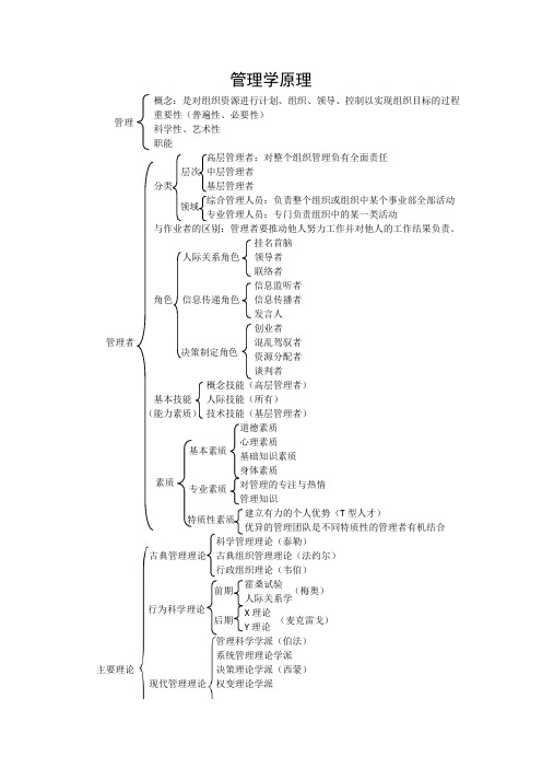 管理学原理复习框架