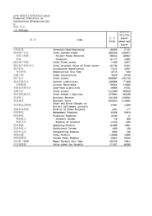 海南社会发展经济数据：14-5 建筑业企业财务状况(2018)