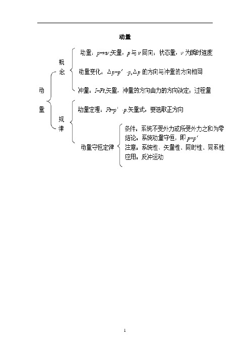 第六章-动量(1)