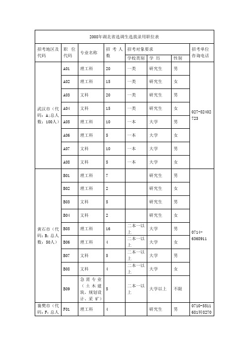 2008年湖北省选调生选拔录用职位表