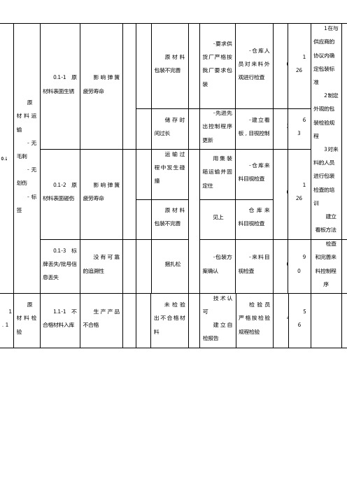 FMEA经典案例分析介绍