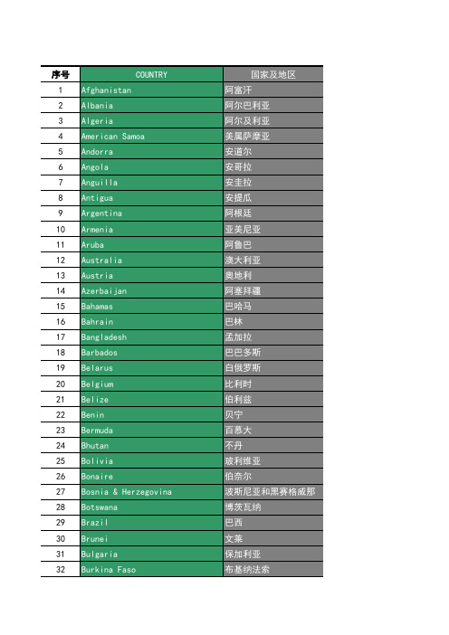 232个国家地区名称(中英文对照)