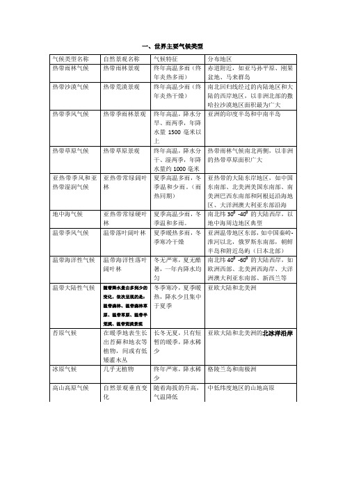 世界的气候表格