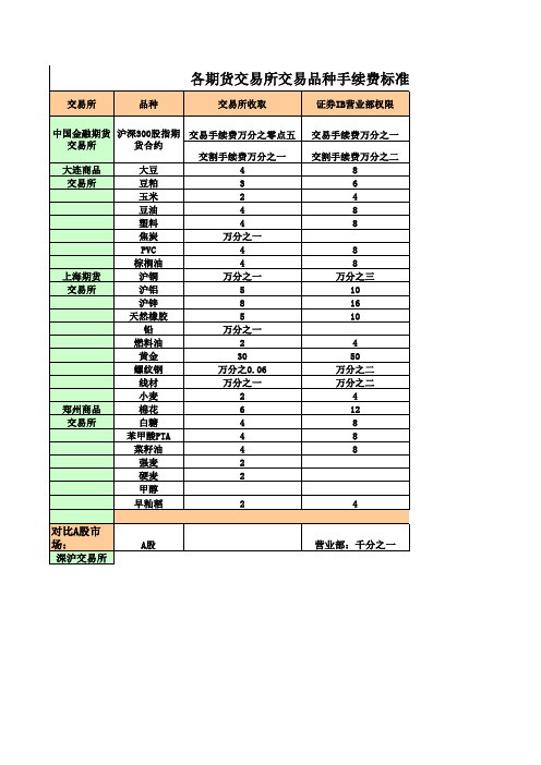 各期货交易所交易品种手续费标准