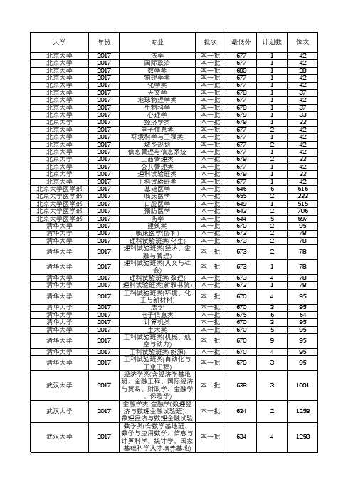 安徽省2017年一本理科院校专业录取分汇总表