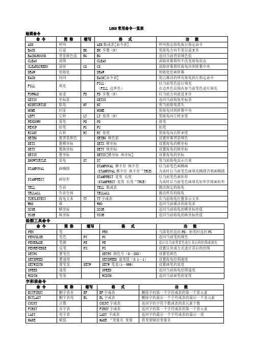 LOGO常用命令一览表