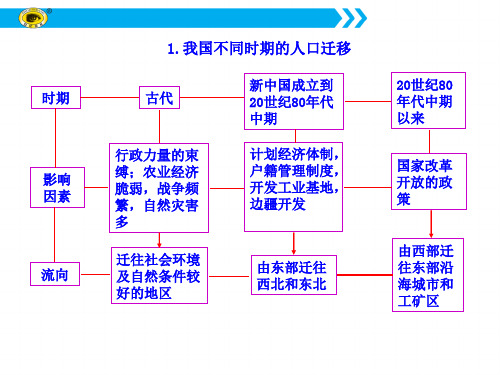 我国不同时期的人口迁移
