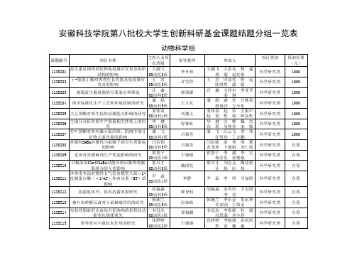 1、安徽科技学院第八批校大学生创新科研基金课题结题分组一览表