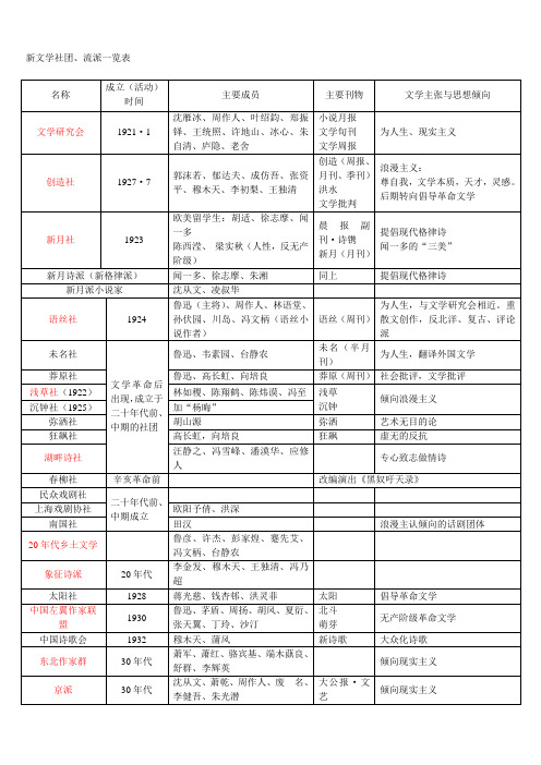 新文学社团、流派一览表