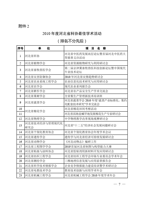 2010年最佳学术活动申报情况-河北科协