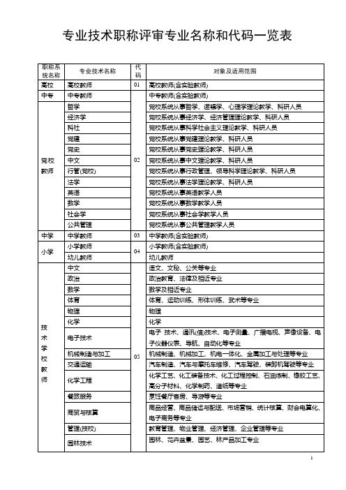 专业技术职称评审专业名称和代码一览表