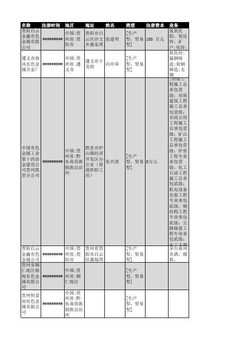 2018年贵州省有色金属行业企业名录75家