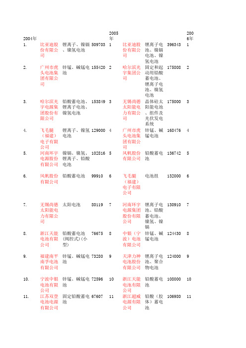 04-07年电池行业百强企业
