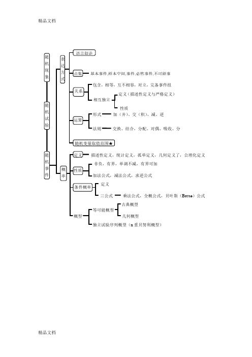 最新概率论与数理统计基础知识网络结构图