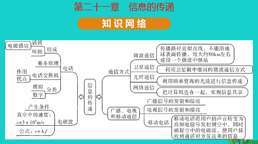 人教版物理九年级第二十一章信息的传递二十二章能源与可持续发展知识点梳理课件
