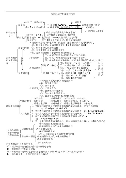 【免费下载】高中化学元素周期表和元素题型归纳