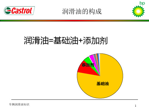 润滑油基础知识介绍 共63页