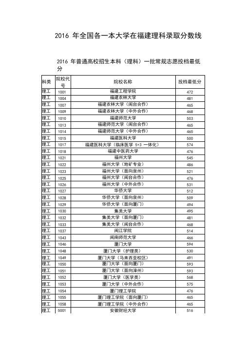 2016年全国各一本大学在福建理科录取分数线