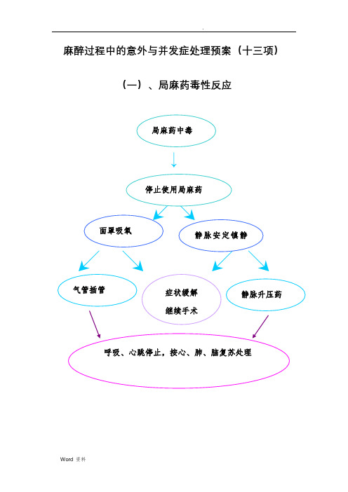麻醉过程中的意外与并发症处理流程图