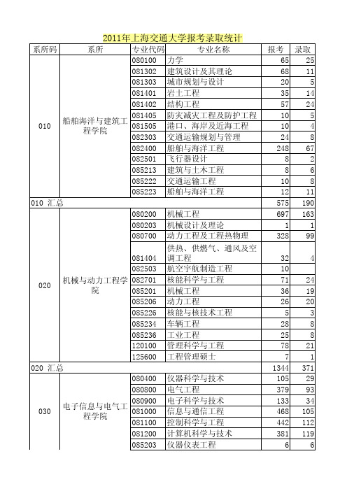 2011年上海交通大学硕士研究生报考录取人数统计