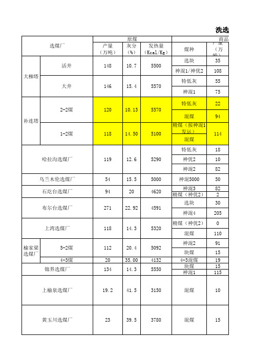 2015年5月份煤质精益化测算