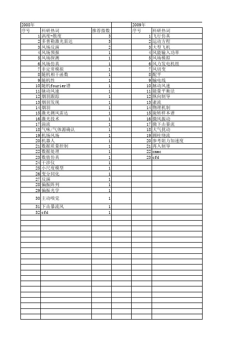 【国家自然科学基金】_风场仿真_基金支持热词逐年推荐_【万方软件创新助手】_20140801