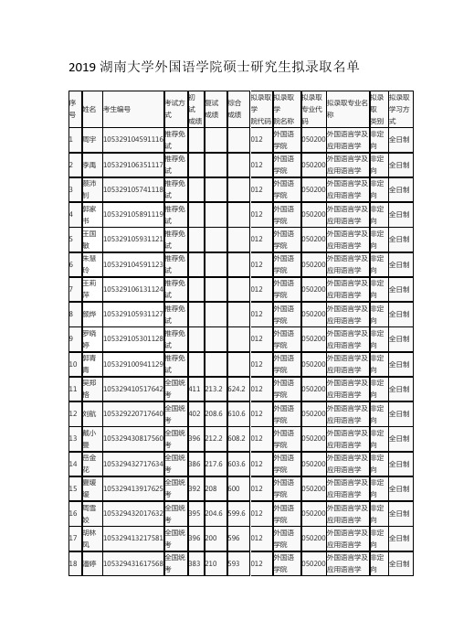 2019湖南大学外国语学院硕士研究生拟录取名单