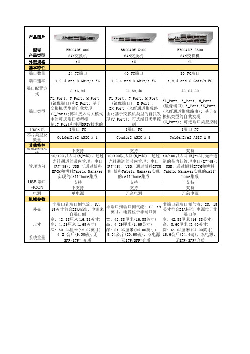 Brocade产品速查表
