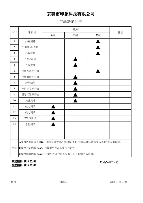 72-产品缺陷分类