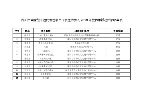 邵阳市国家级非遗代表性项目代表性传承人2018年度传承活动