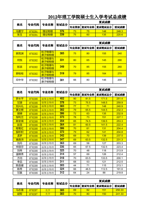 2012中山大学工学院录取名单
