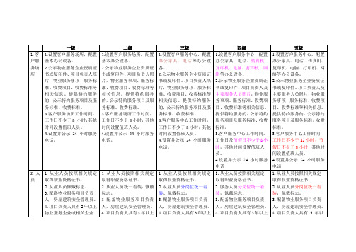 北京市住宅物业服务等级标准对比表(完美版)