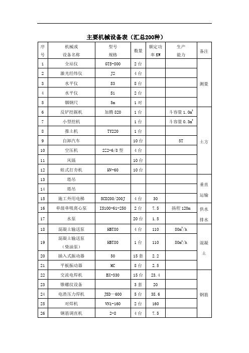 主要机械设备表(汇总200种)