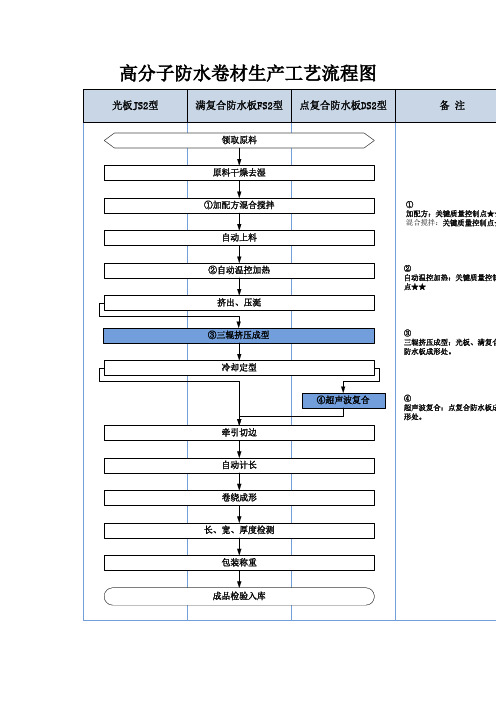 高分子防水卷材生产工艺流程图5.6