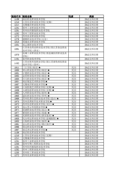 2012—2015江苏高考招生计划与录取分数(文科高职专科注册制院校)(院校)