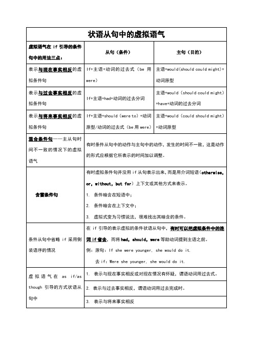虚拟语气表格归纳