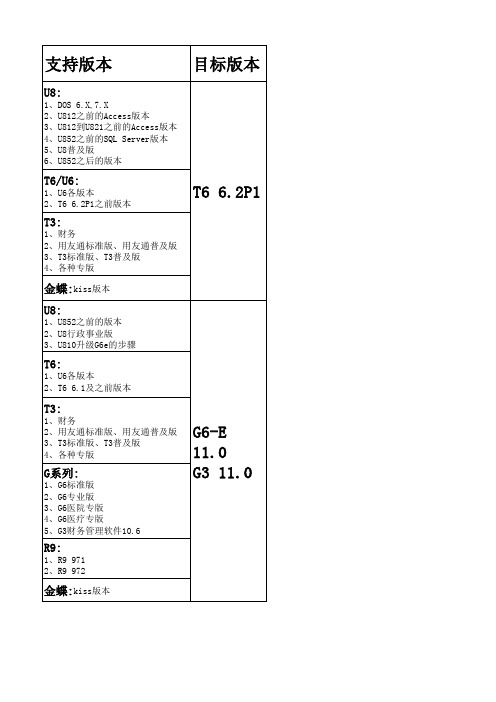各版本升级T6及G6方案