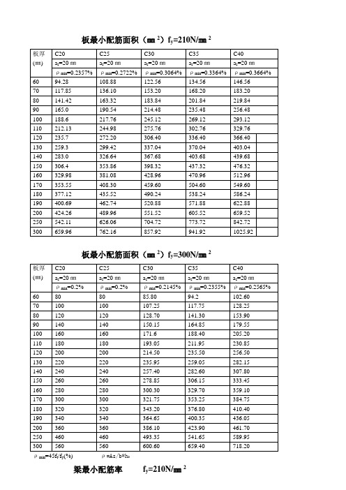 梁板最小配筋面积(㎜2)fy
